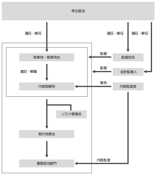 ガバナンス図