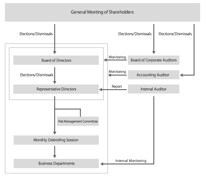 会社の機関・内部統制の関係図表